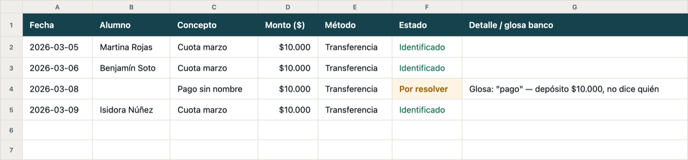 Hoja "Registro de pagos" de la planilla, con las columnas Fecha, Alumno, Concepto, Monto, Método, Estado y glosa del banco. Tres pagos identificados y uno marcado "Por resolver".